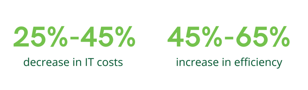 Financial Value of Managed Service
