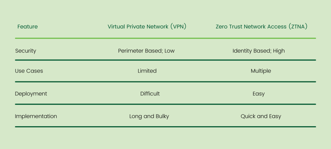 VPN vs. ZTNA (Zero Trust Network Access)