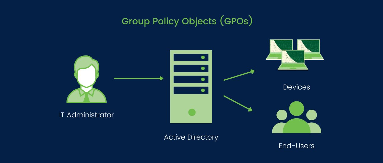What are Group Policy Objects (GPOs)?