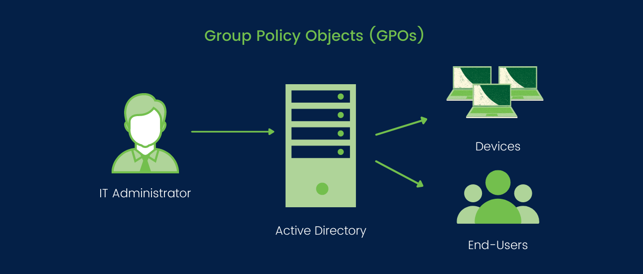 What are Group Policy Objects (GPOs)? 