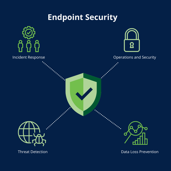 What is Endpoint Security and How does it work? 