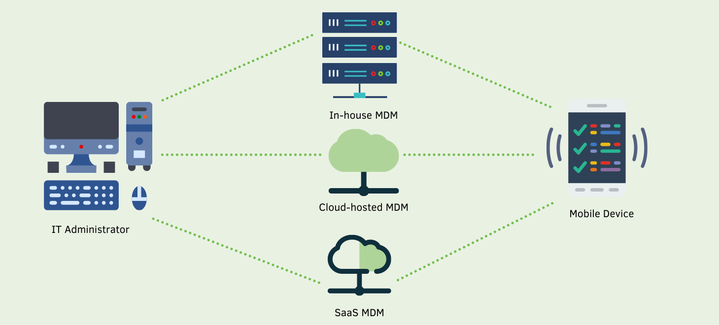 What is Mobile Device Management -png