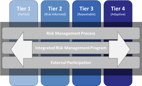 NIST Tiers- 600 px