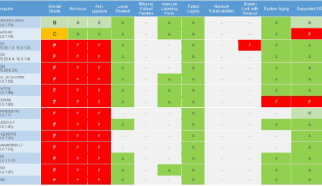 What is a Network Security Assessment?  Network Vulnerability Assessment 