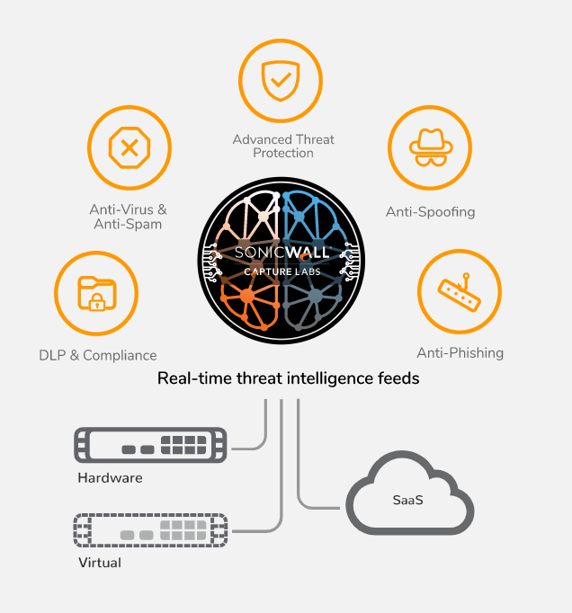 Sonicwall Hosted Email Security-png