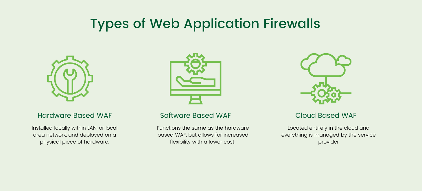 What is a Web Application Firewall (WAF) ? Types & Benefits of Web  Application Firewalls [2021 Update]
