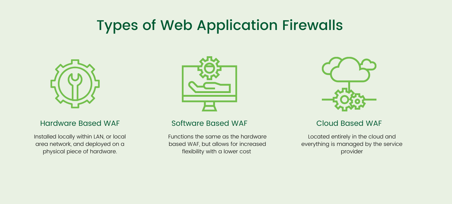 Types of Web Application Firewalls