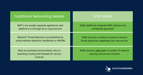 Traditional network security vs. SASE