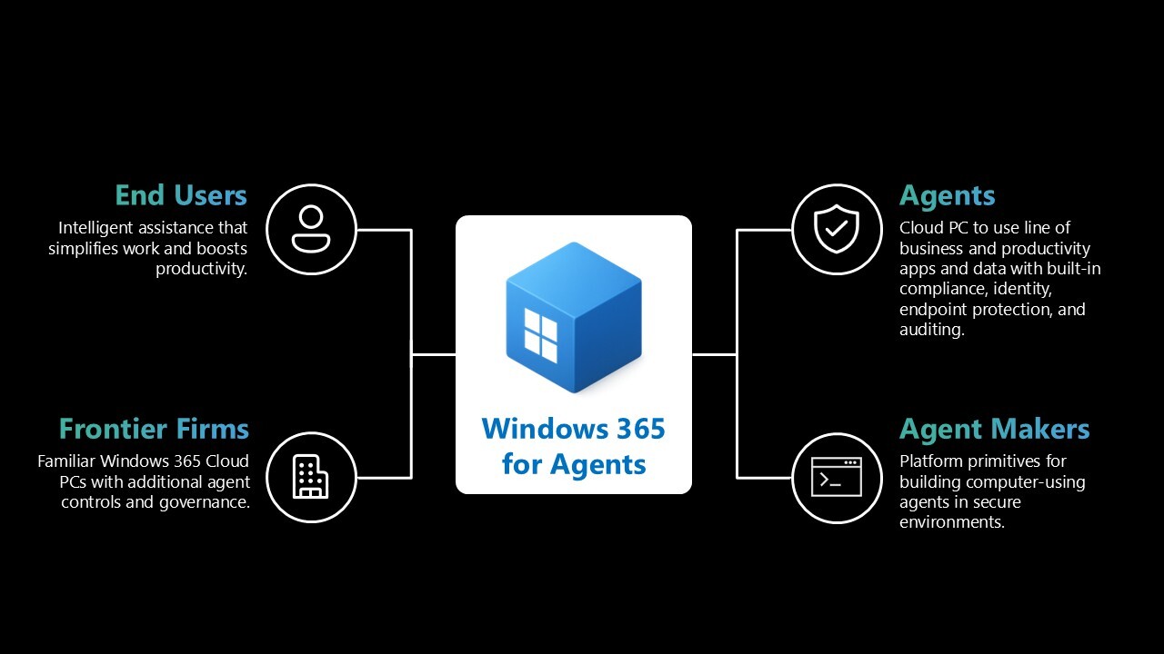 Windows 365 for Agents