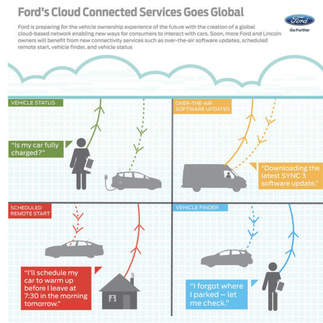 Ford Uses Microsoft Azure To Seamlessly Update Cars