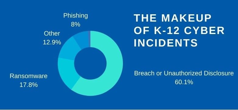 makeup of cyber incidents