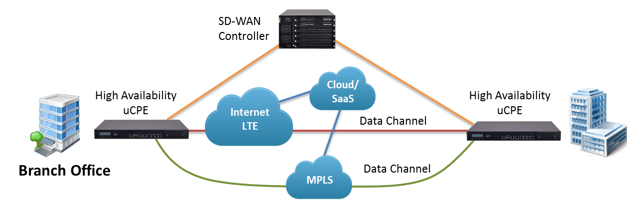 SD-WAN