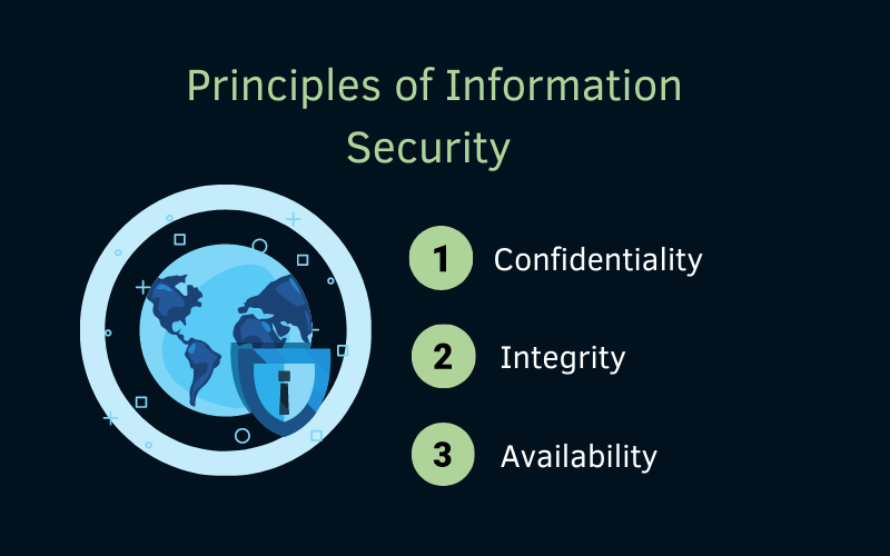 Principles of Information Security - What is included in Information Security? 