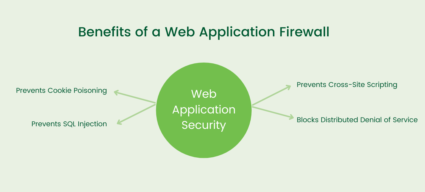 What is a Web Application Firewall (WAF) ? Types & Benefits of Web