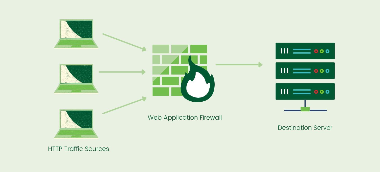 WAF vs. Firewall: Web Application & Network Firewalls