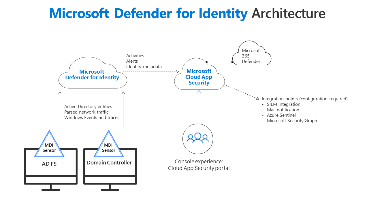 Requirements for Microsoft Defender for Endpoint Protection