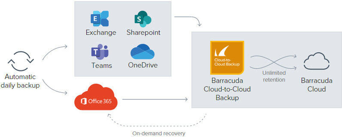 Barracuda Networks Microsoft 365 vs. Veaam 