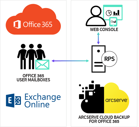 Microsoft Office 365 Cloud Backup Arcserve